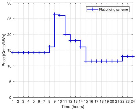 Optimal Demand-Side Management Using Flat Pricing Scheme in Smart Grid