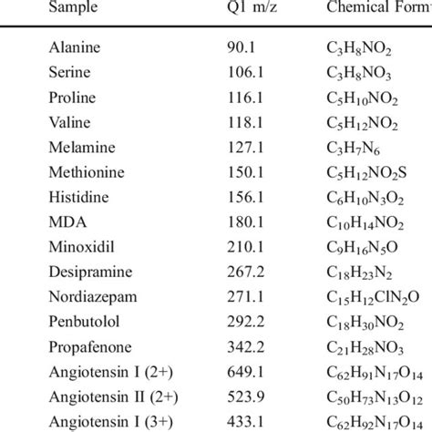 Image result for Compounds List