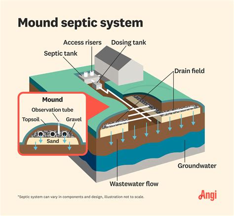 9 Types of Septic Systems: Pros, Cons, and Costs | Angi