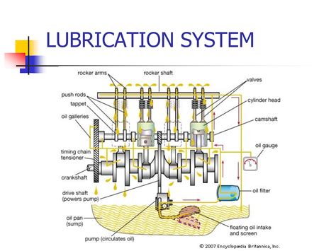Image result for How Engine Oil System Works