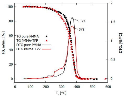 Mechanisms of the Action of Fire-Retardants on Reducing the ...