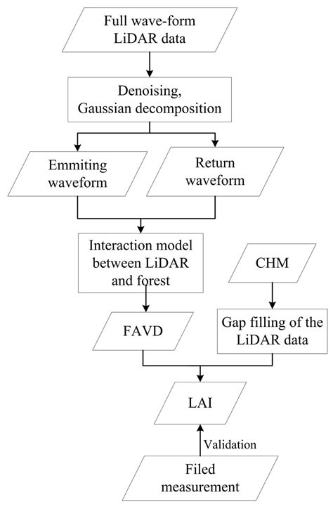 Forest Canopy LAI and Vertical FAVD Profile Inversion from Airborne ...