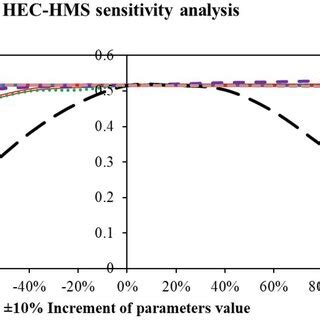 Image result for HEC-HMS Model Download