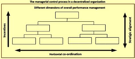 Managerial Control 的图像结果
