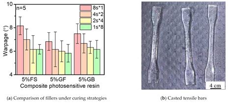 Analysis of UV Curing Strategy on Reaction Heat Control and Part ...