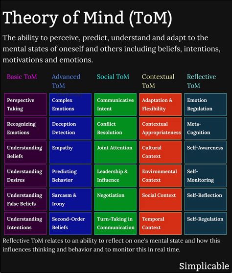30 Examples of Theory Of Mind - Simplicable