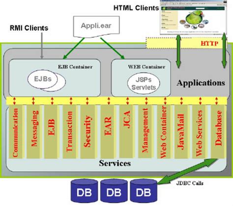 Image result for Java EE Interface