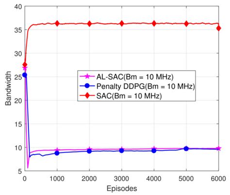 Augmented Lagrangian-Based Reinforcement Learning for Network Slicing ...