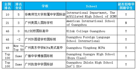 2020广州国际高中排名，有你的母校吗？ - 国际教育前线