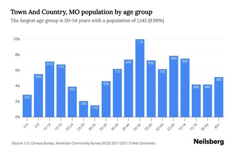 Town And Country, MO Population by Age - 2023 Town And Country, MO Age Demographics | Neilsberg