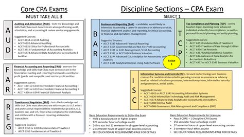 CPA Exam Education Qualifications - Naveen Jindal School of Management ...