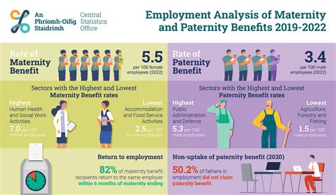 Employment Analysis of Maternity and Paternity Benefits 2019 - 2022 ...