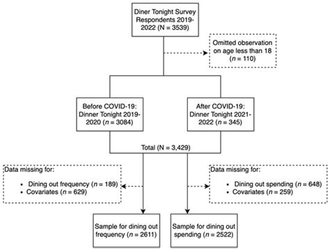 The COVID-19 Pandemic, Rising Inflation, and Their Influence on Dining ...
