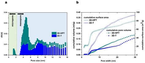 Three-Dimensional Hierarchical Porous TiO2 for Enhanced Adsorption and ...