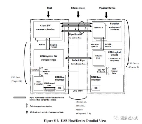 一文搞懂USB控制器与phy的关系-电子工程专辑