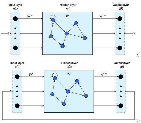 Optimizing Echo State Networks for Enhancing Large Prediction Horizons ...