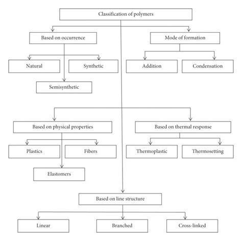 Image result for Classification of Polymers