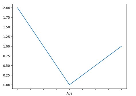 Image result for Python Line Graph Example Years