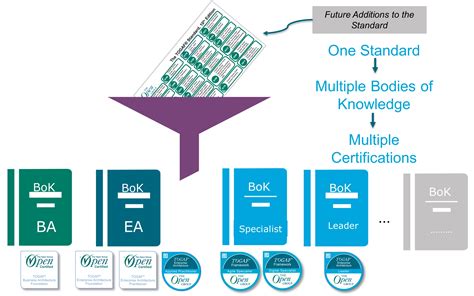 Image result for Togaf