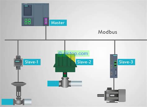 Image result for Modbus Flow