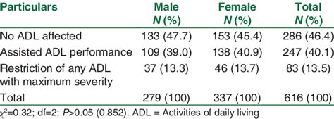 Image result for Functional Disability