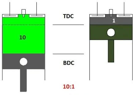 Image result for What Is Compression Ratio of IC Engine