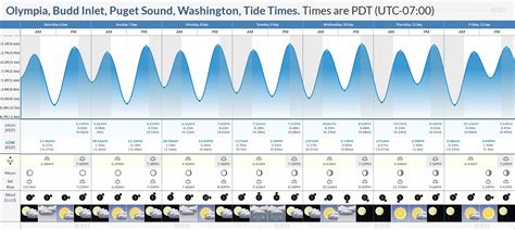 Tide Times and Tide Chart for Olympia, Budd Inlet, Puget Sound