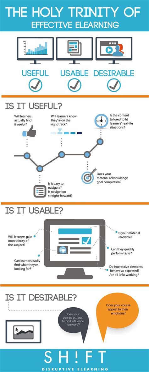 eLearning Infographic 的图像结果