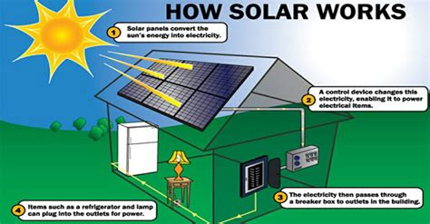 Image result for How Does a Home Solar Power System Work