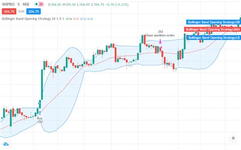 Trading View Indicator Script 的图像结果