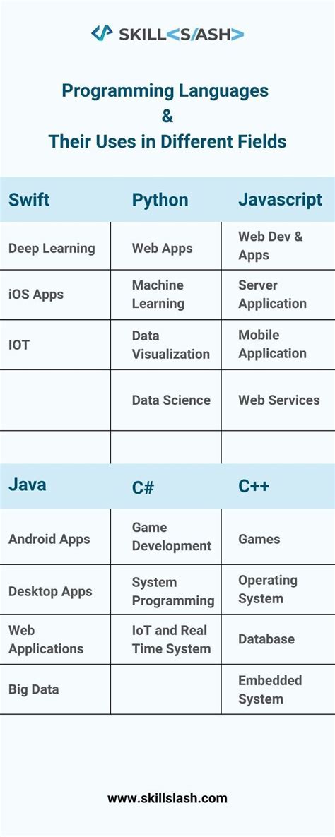 different programming languages and their uses