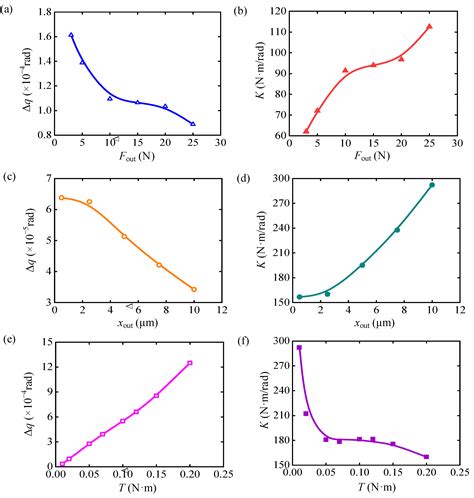 A Piezoelectric-Actuated Variable Stiffness Miniature Rotary Joint