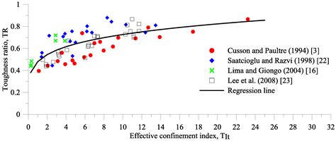 High Strength Concrete Columns under Axial Compression Load: Hybrid ...