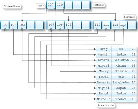 Create Index SQL Server 的图像结果
