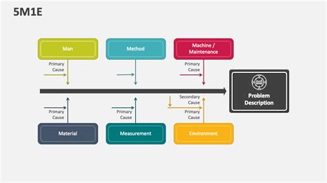 Image result for 5M1e Method