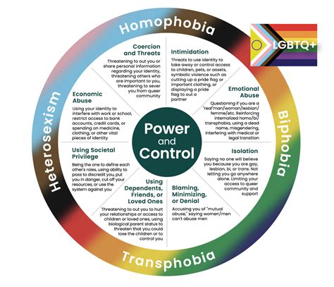 Power and Control Wheel- LGBTQ+