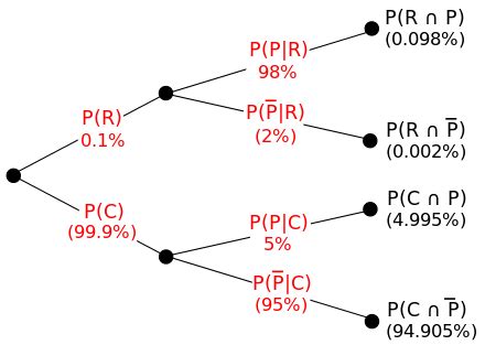 Image result for Bayes Theorem Cancer Example