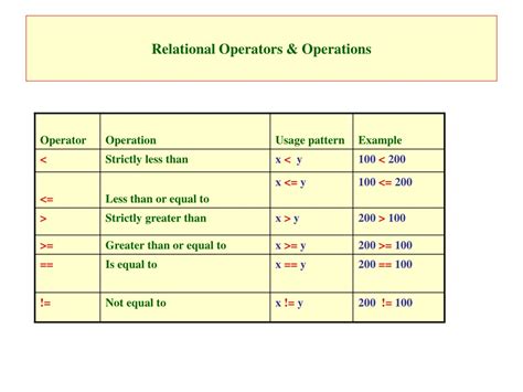 Image result for Relational Operator Examples