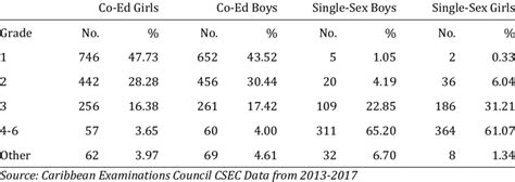 Image result for CSEC Grade Scale