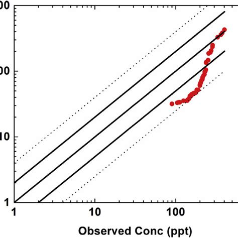 Rezultat imagine pentru AERMOD Modeling