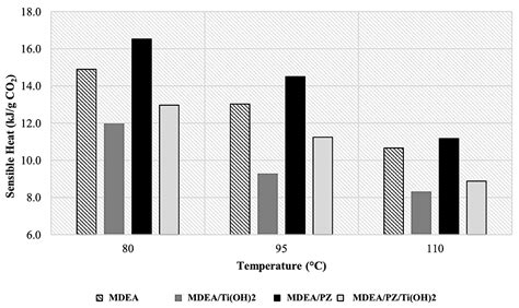 Enhancing CO2 Desorption Efficiency in Activated MDEA Using Titanium ...