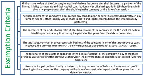 Demystifying Capital Gain Tax on Conversion of a Company into LLP
