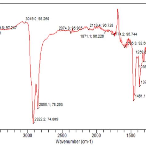 Image result for Ftir Bitumen Process