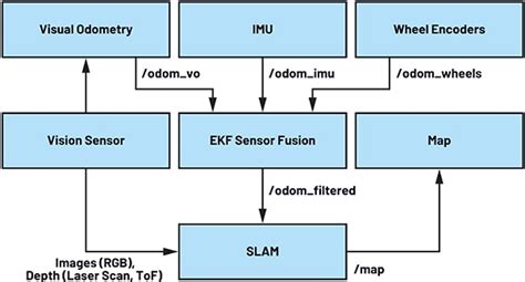 Autonomous Robot Localization Precision | DigiKey