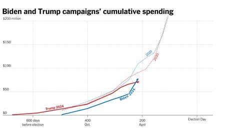 Trump Slows Campaign Spending as He Tries to Close Cash Gap With Biden - The New York Times