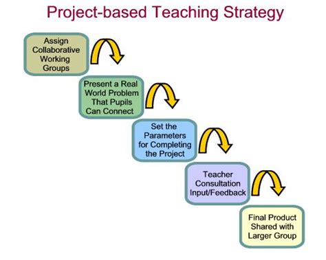 Problem Project-Based Learning 的图像结果