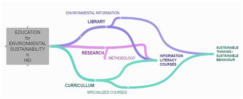 Development of Sustainable Thinking by Information Literacy