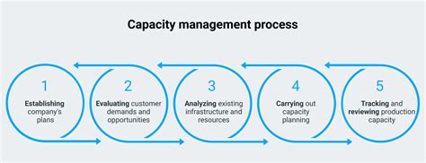 Image result for Capacity Management Explained