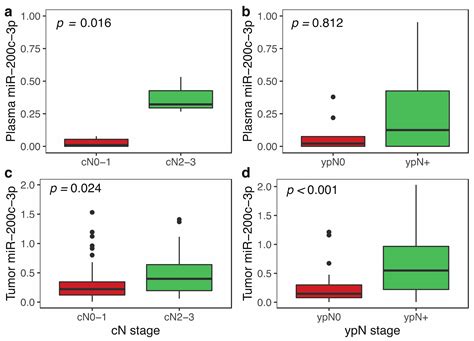 Prognostic and Predictive Effects of Tumor and Plasma miR-200c-3p in ...