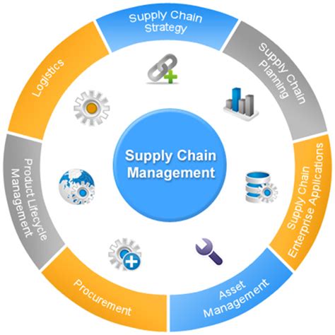 Supply chain administration - India Dictionary